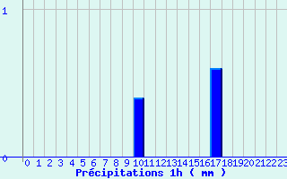 Diagramme des prcipitations pour Saint-Quentin-en-Tourmont (80)