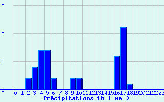Diagramme des prcipitations pour Bourbon (03)