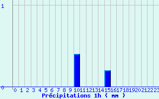 Diagramme des prcipitations pour Arcalis (And)