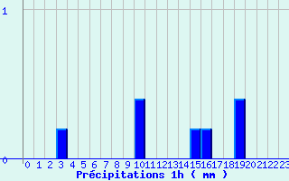 Diagramme des prcipitations pour Saint-Symphorien-sur-Coise (69)