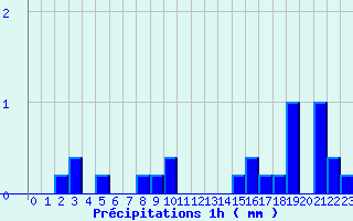 Diagramme des prcipitations pour Juniville (08)