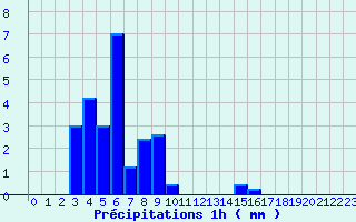 Diagramme des prcipitations pour Cours-la-Ville (69)