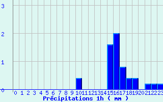 Diagramme des prcipitations pour Anzat-le-Luguet (63)