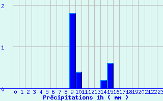 Diagramme des prcipitations pour Louviers (27)