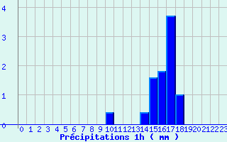 Diagramme des prcipitations pour Aubreville (55)