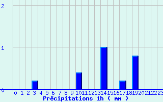 Diagramme des prcipitations pour Mesnil-Saint-Pere (10)