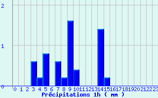 Diagramme des prcipitations pour Cirfontaines (52)