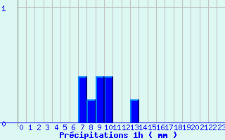 Diagramme des prcipitations pour Gelles (63)