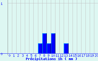 Diagramme des prcipitations pour Thimert (28)