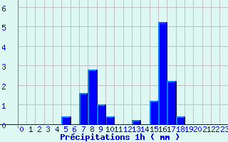 Diagramme des prcipitations pour Bon-sur-Lignon 2 (42)