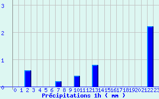 Diagramme des prcipitations pour Clion (17)