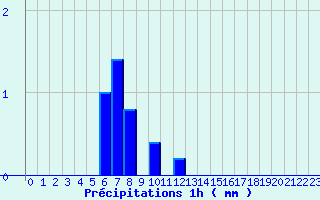 Diagramme des prcipitations pour Valognes (50)