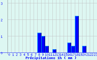 Diagramme des prcipitations pour Coulouvray-Boisbentre (50)
