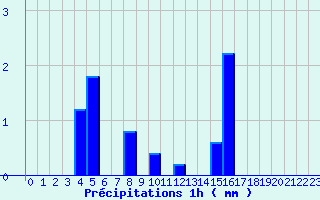 Diagramme des prcipitations pour Rouen - Jardin des Plantes (76)