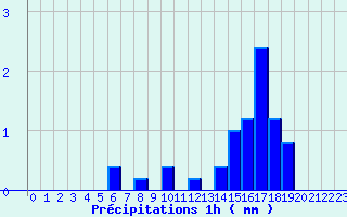 Diagramme des prcipitations pour Haguenau (67)