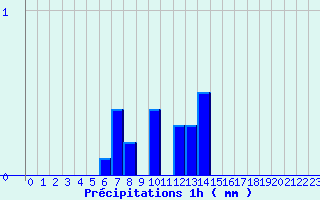 Diagramme des prcipitations pour Murat (15)