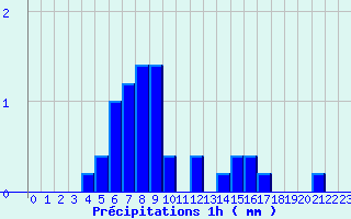 Diagramme des prcipitations pour Senonches (28)