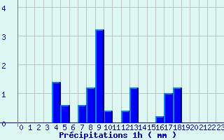 Diagramme des prcipitations pour Mailles (04)
