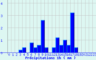 Diagramme des prcipitations pour Auzances (23)