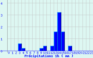 Diagramme des prcipitations pour Neuilly-l