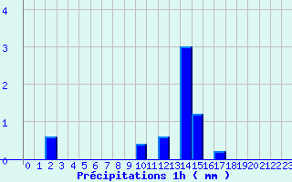 Diagramme des prcipitations pour Serre-Nerpol (38)