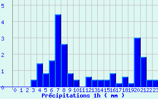 Diagramme des prcipitations pour La Gaubretire (85)