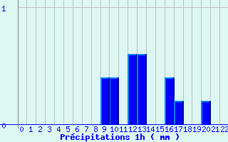 Diagramme des prcipitations pour Cuy-Saint-Fiacre (76)