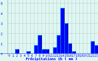 Diagramme des prcipitations pour Chapelle-en-Vercors (26)