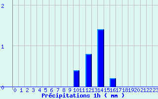 Diagramme des prcipitations pour Montlieu (17)