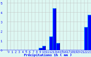 Diagramme des prcipitations pour Feurs (42)
