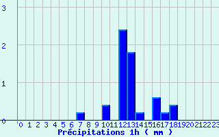 Diagramme des prcipitations pour Tournay (65)