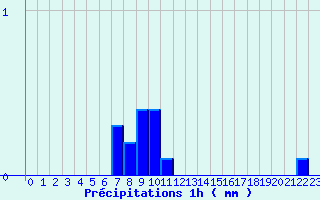 Diagramme des prcipitations pour Lavaldens (38)