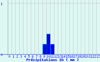 Diagramme des prcipitations pour Antibes - Les Prugnons (06)