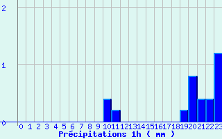 Diagramme des prcipitations pour Eu (76)