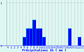 Diagramme des prcipitations pour Saint-Pardoux (63)