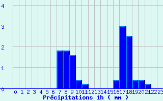 Diagramme des prcipitations pour Mouroux (77)