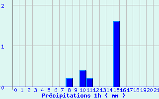 Diagramme des prcipitations pour Avignonet-Lauragais (31)