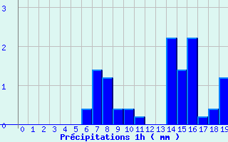 Diagramme des prcipitations pour Mouroux (77)