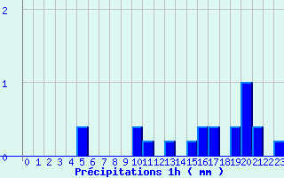 Diagramme des prcipitations pour Challes-les-Eaux (73)