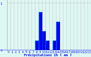 Diagramme des prcipitations pour Tergnier (02)