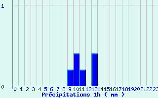 Diagramme des prcipitations pour Chtellerault (86)