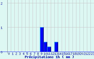 Diagramme des prcipitations pour Valognes (50)
