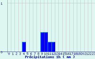 Diagramme des prcipitations pour Castanet-le-Haut (34)