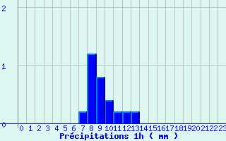 Diagramme des prcipitations pour Fclaz (73)