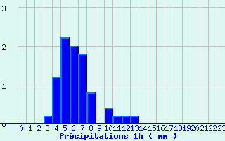 Diagramme des prcipitations pour Guichainville (27)