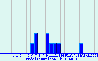 Diagramme des prcipitations pour Valognes (50)