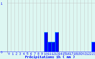 Diagramme des prcipitations pour Voulton (77)