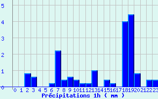 Diagramme des prcipitations pour Bloye (74)