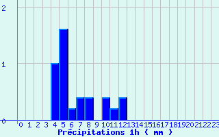 Diagramme des prcipitations pour Bar (19)