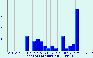 Diagramme des prcipitations pour Felon (90)